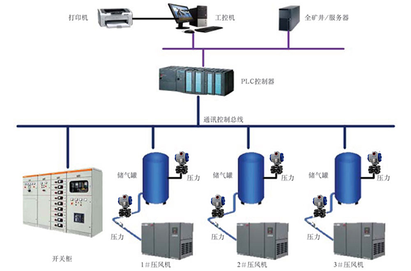 15403425763621.png 煤矿压风机系统650.png